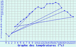 Courbe de tempratures pour Arjeplog