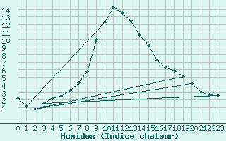 Courbe de l'humidex pour Sjenica