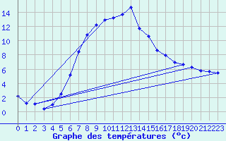 Courbe de tempratures pour Sirdal-Sinnes