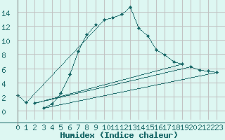 Courbe de l'humidex pour Sirdal-Sinnes