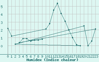 Courbe de l'humidex pour Evionnaz