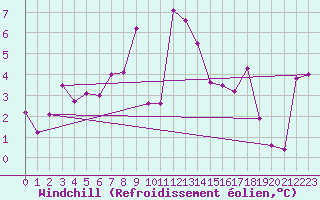Courbe du refroidissement olien pour Tain Range