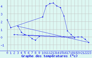 Courbe de tempratures pour Wilhelminadorp Aws