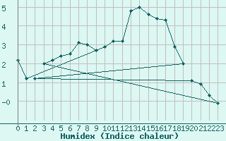 Courbe de l'humidex pour Munte (Be)