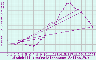 Courbe du refroidissement olien pour Margny-ls-Compigne (60)