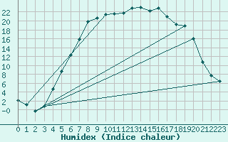 Courbe de l'humidex pour Folldal-Fredheim