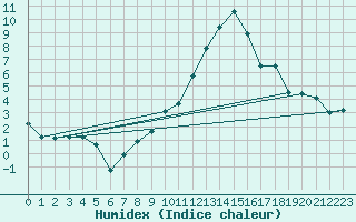 Courbe de l'humidex pour Le Bourget (93)