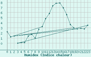 Courbe de l'humidex pour Ploudalmezeau (29)