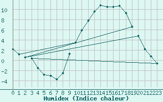 Courbe de l'humidex pour Saint-Dizier (52)