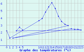 Courbe de tempratures pour Bonnecombe - Les Salces (48)