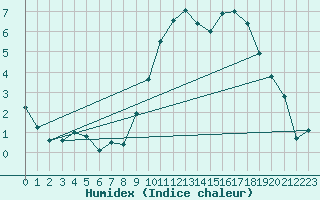 Courbe de l'humidex pour Le Mans (72)