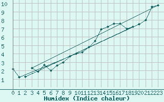 Courbe de l'humidex pour Troyes (10)