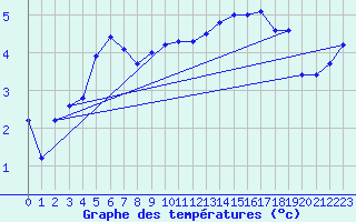 Courbe de tempratures pour Landivisiau (29)