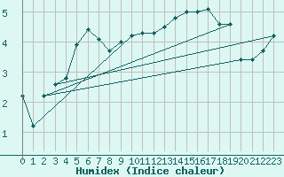 Courbe de l'humidex pour Landivisiau (29)