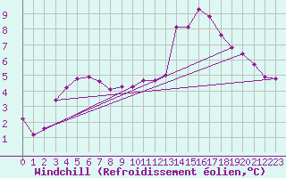 Courbe du refroidissement olien pour Gros-Rderching (57)