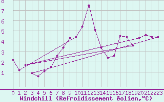 Courbe du refroidissement olien pour Porvoo Kilpilahti