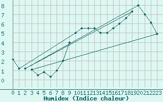 Courbe de l'humidex pour Munte (Be)