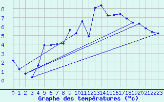 Courbe de tempratures pour Dolembreux (Be)