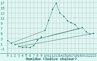 Courbe de l'humidex pour Beznau