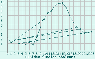 Courbe de l'humidex pour Trier-Petrisberg