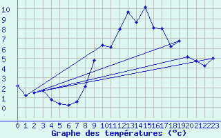 Courbe de tempratures pour Gurteen