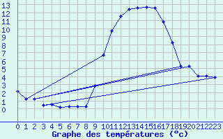 Courbe de tempratures pour Berson (33)