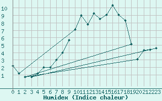 Courbe de l'humidex pour Rostherne No 2