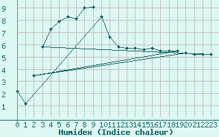 Courbe de l'humidex pour Haparanda A