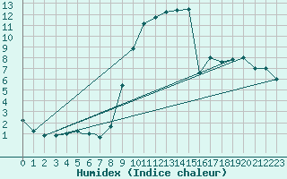 Courbe de l'humidex pour Treviso / Istrana