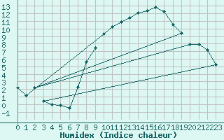 Courbe de l'humidex pour Neu Ulrichstein