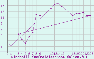 Courbe du refroidissement olien pour Setif