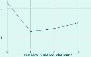 Courbe de l'humidex pour Madridejos