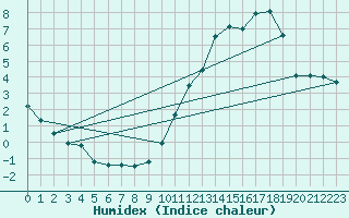 Courbe de l'humidex pour Moyen (Be)