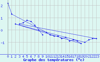 Courbe de tempratures pour Klippeneck