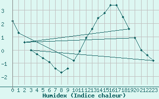 Courbe de l'humidex pour Courcouronnes (91)