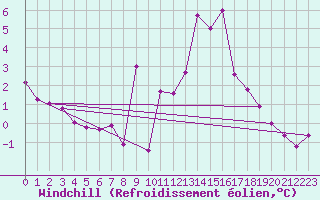 Courbe du refroidissement olien pour Obergurgl