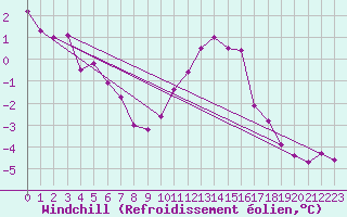 Courbe du refroidissement olien pour Albert-Bray (80)