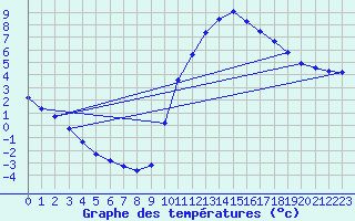 Courbe de tempratures pour Lagarrigue (81)