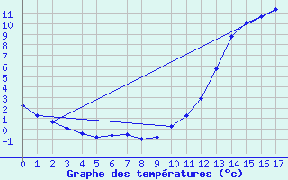 Courbe de tempratures pour Manlleu (Esp)