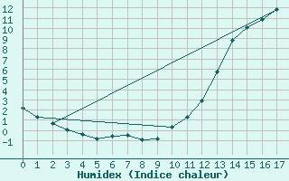 Courbe de l'humidex pour Manlleu (Esp)