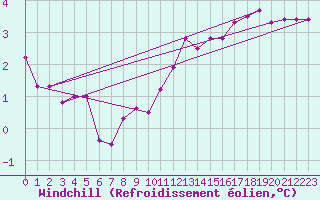 Courbe du refroidissement olien pour Kettstaka