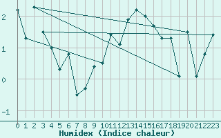 Courbe de l'humidex pour Glasgow (UK)