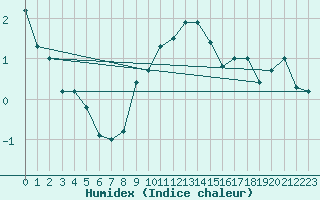 Courbe de l'humidex pour Semenicului Mountain Range