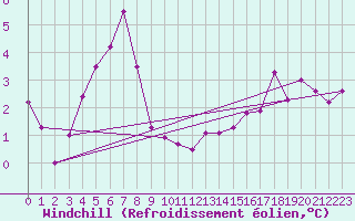 Courbe du refroidissement olien pour Crosby