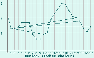 Courbe de l'humidex pour Corny-sur-Moselle (57)