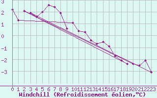Courbe du refroidissement olien pour Sgur-le-Chteau (19)