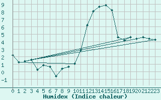 Courbe de l'humidex pour Combs-la-Ville (77)