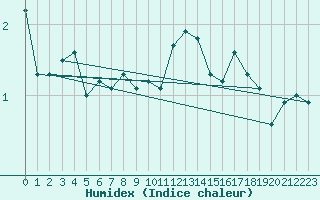 Courbe de l'humidex pour Pietarsaari Kallan