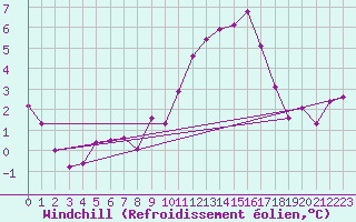 Courbe du refroidissement olien pour Alfeld