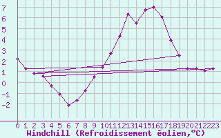 Courbe du refroidissement olien pour Marham